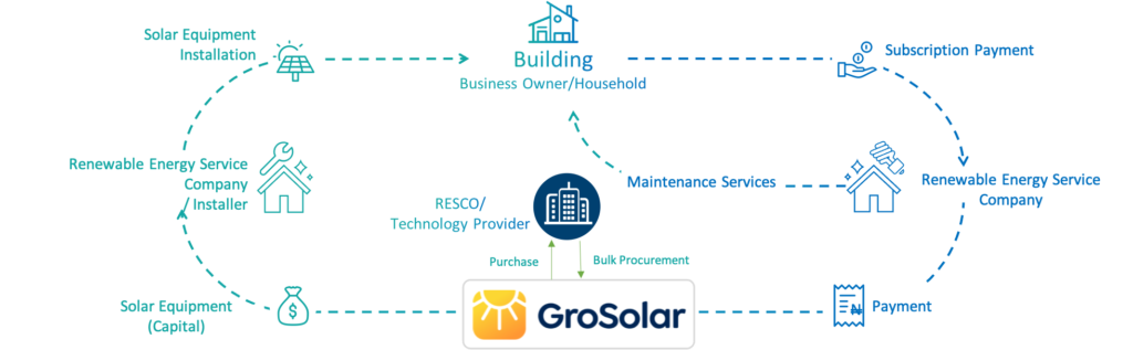 GroSolar Subscription